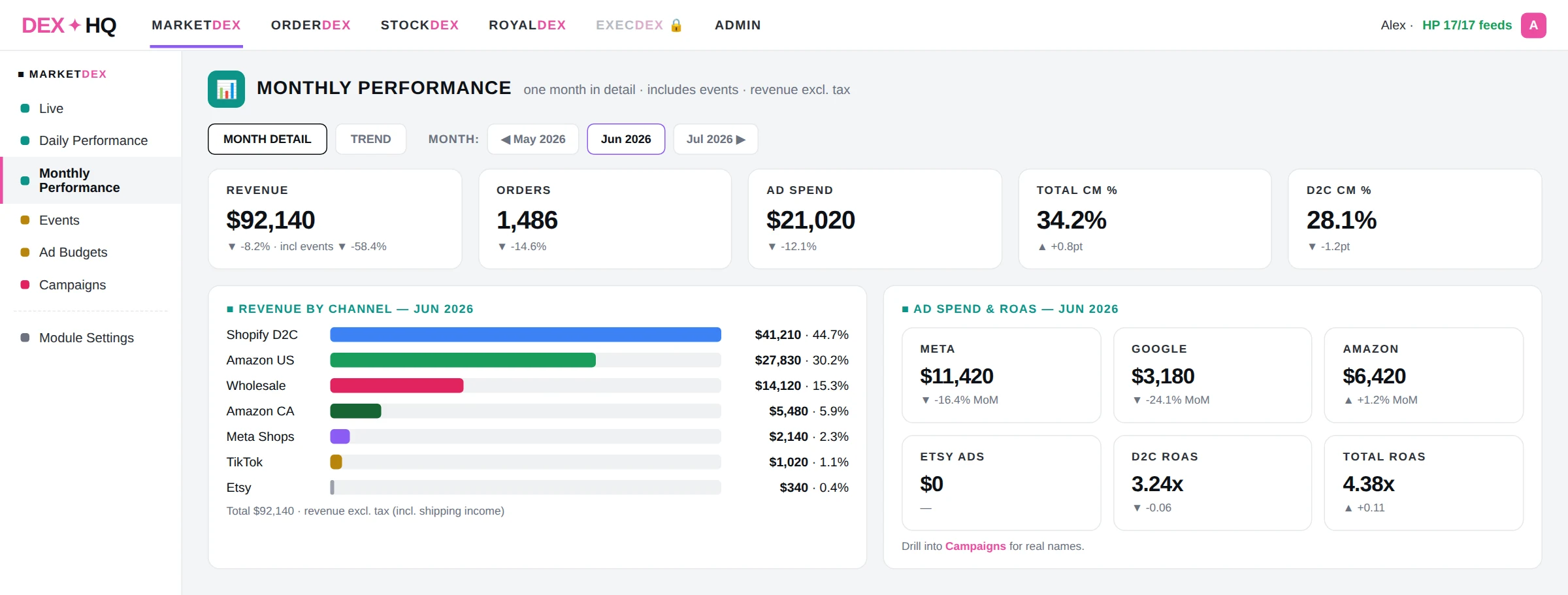DexHQ monthly performance — revenue by channel with actual contribution margin percentages beside ad spend and ROAS